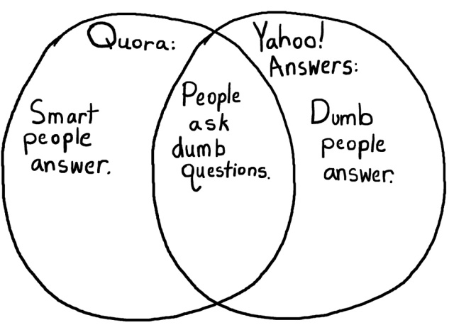 Quora Vs Yahoo Answers
